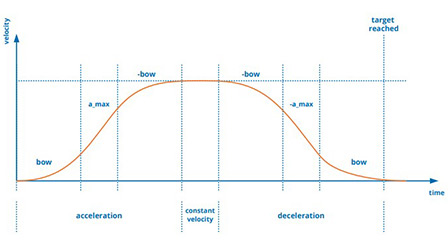 Ramp Generation Graph