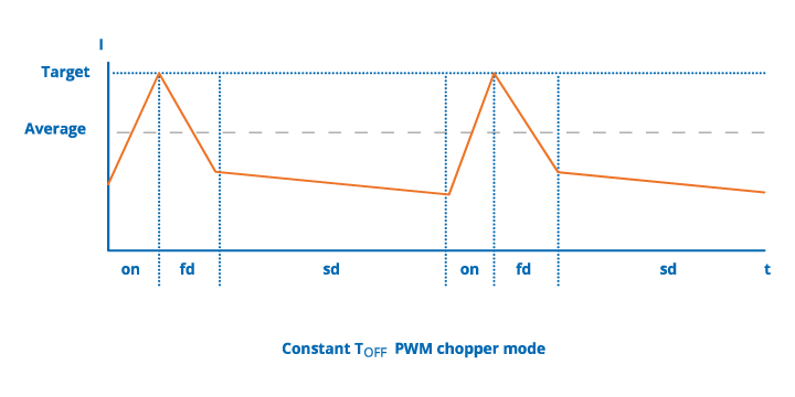 Constant TOFF Current Chopper Graph