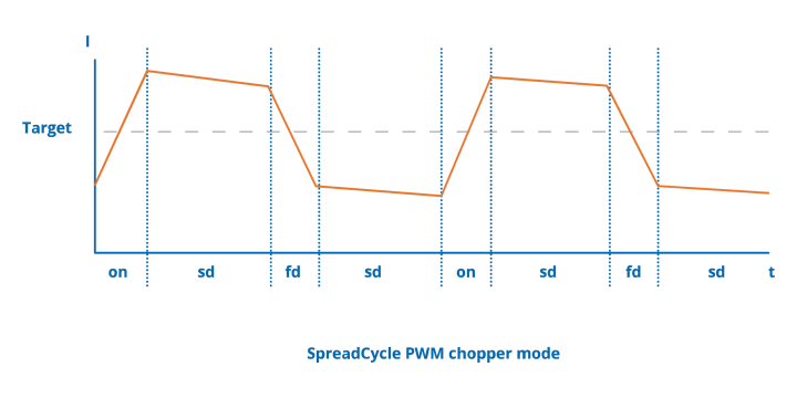 SpreadCycle PMW chopper mode graph