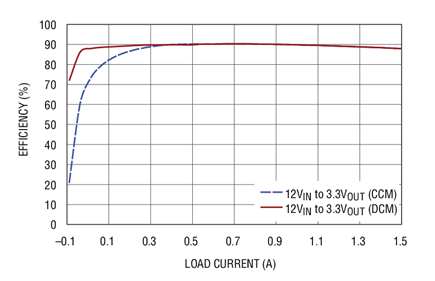 Figure 3. Efficiency of 12V Input to 3.3V  Output Regulator in CCM and DCM Mode.