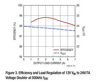 Figure 3. Efficiency and Load Regulation of 12V VIN to 24V/7A Voltage Doubler at 500kHz fSW