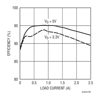 Efﬁciency of the 12V to 3.3V Application  (Circuit Shown in Figure 1)