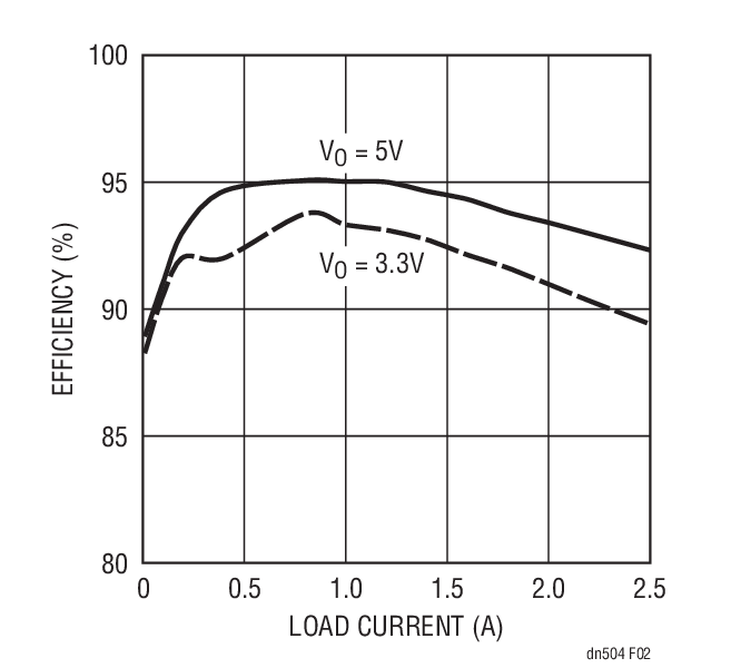 Efficiency of the 12V to 3.3V Application (Circuit Shown in Figure 1)