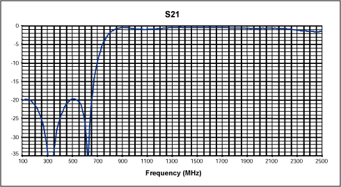 Figure 3. Filter S-Parameter measurement (S21).