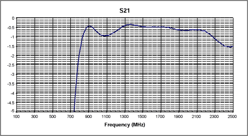 Figure 4. Zoomed in view of s-parameter (S21).