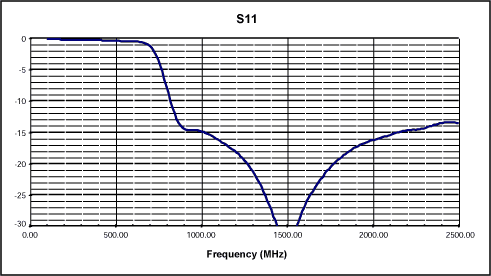 Figure 5. Input return loss.