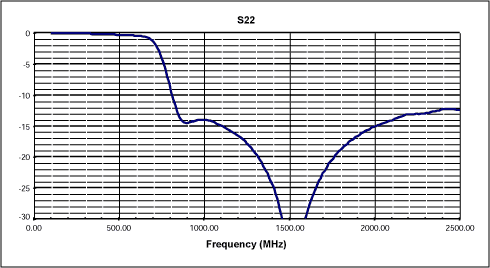 Figure 6. Output return loss.