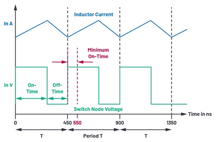 Minimum on-time shown for a switching frequency of 2.2 MHz