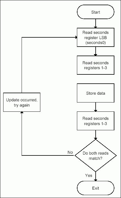 Figure 1. Reading the clock registers between updates.