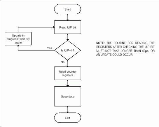 Figure 2. Reading the clock registers using the UIP bit.