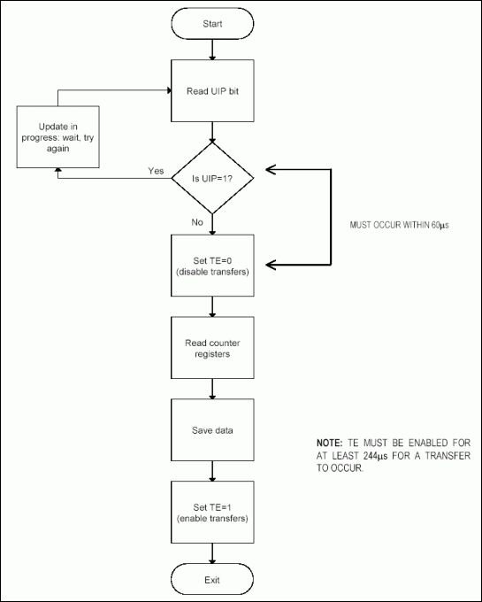 Figure 3. Reading the clock registers using the UIP and TE bits.