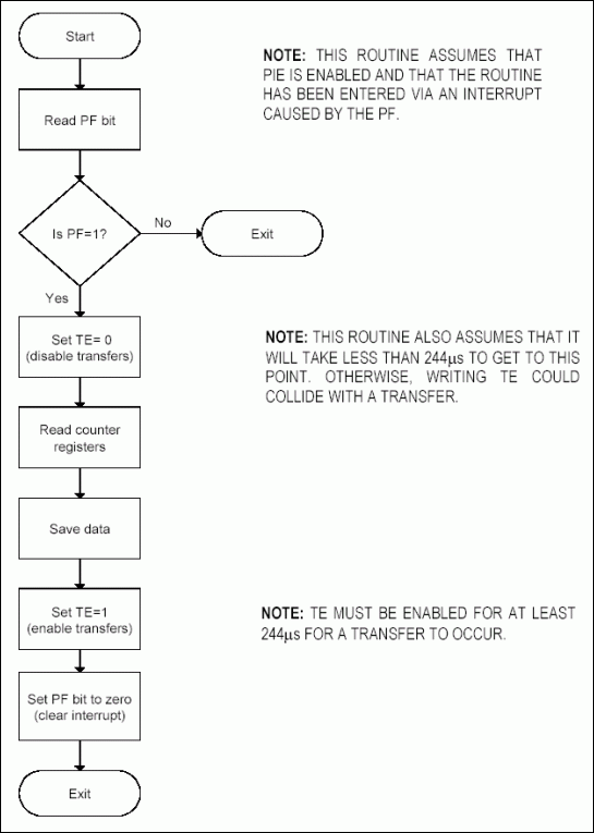 Figure 4. Reading the clock registers using the periodic interrupt flag.