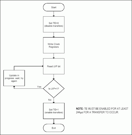 Figure 5. Writing the clock registers using the TE and UIP bits.