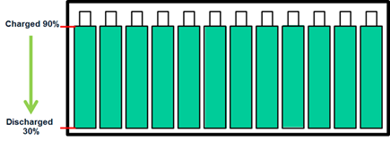 Fully Charged Battery Stack