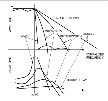 Figure 1. Amplitude and group delay vs. frequency for various filter types are normalized to a 1-rad bandwidth