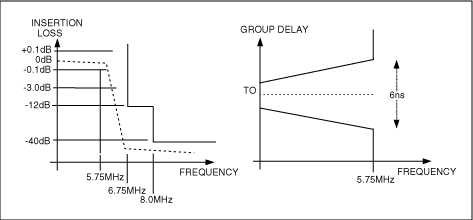 Figure 2. This filter template illustrates antialiasing requirements in accordance with the ITU-R BT.601-5 standard