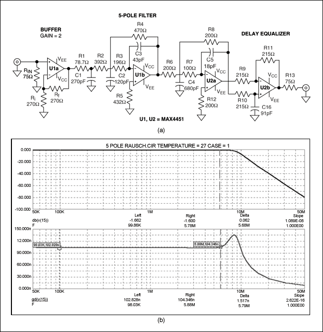 Figure 3. This schematic (a) and output response (b) represent a 5-pole, 5.75MHz Butterworth filter for ITU-601 antialiasing, using a Rauch circuit with a delay equalizer
