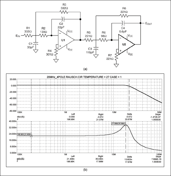 Figure 4. This schematic (a) and output response (b) depict a 4-pole, 20MHz Butterworth filter for XGA graphics antialiasing, using a Rauch circuit
