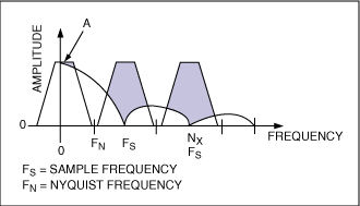 Figure 5. A typical DAC output spectrum is shown in terms of the sampling (FS) and Nyquist (FN) frequencies