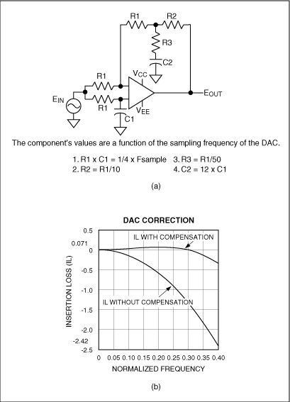 Figure 7. A DAC output (b) is shown with and without the (sinx)/x correction provided by an amplitude equalizer circuit (a)