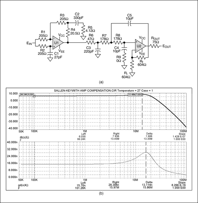 Figure 9. This 3-pole, 20MHz Butterworth filter for XGA reconstruction (a) includes (sinx)/x compensation. Its output response is shown in (b)