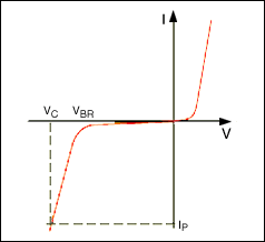 Figure 3. Transient voltage suppressor characteristic breakdown.