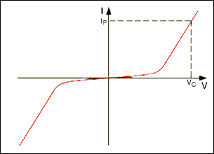Figure 4. Typical varistor characteristic guide.