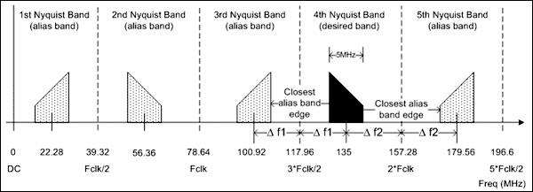 Figure 2. Once the ADC sampling frequency and IF bandwidth are known, a graphical representation can ease the task of identifying the alias bands.