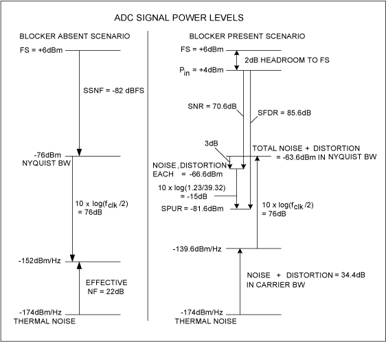Figure 3. The ADC requirements must be determined for two signal conditions: at sensitivity and when a large interferer (blocker) is present.