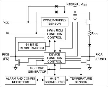 Figure 3. Able to run from either parasitically derived power or from an external supply, the DS28EA00 combines a temperature sensor, Chain-Mode detection, GPIO, alarm capabilities, and the 1-Wire interface  in an 8-pin micro-small-outline package (µSOP).