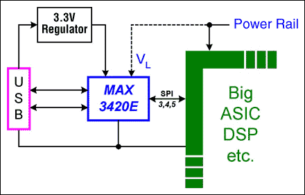 Figure 2. Connecting to a little corner of a big chip.