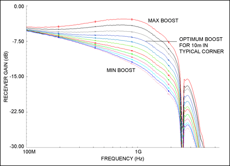 Figure 7. AC response of cable and equalizer (cascaded) for different boost levels for a 10m STP cable.