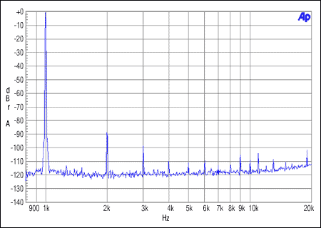 Figure 2. Slave-integer mode. MCLK = 12.288MHz, FS = 48kHz, 0dBFS.