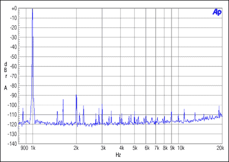 Figure 3. Master noninteger mode. MCLK = 12MHz, FS = 48kHz, 0dBFS.