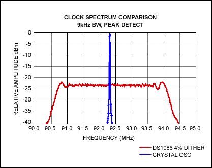 Figure 2. The difference between the amplitude of a crystal oscillator and the amplitude of the DS1086 with 4% spreading is close to 25 dB.