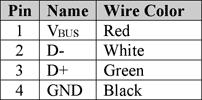 Figure 3. USB cable wire connectors.