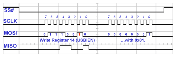 Figure 13. First write to USBIEN register (test_SPI() function)