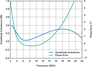 Amplitude Imbalance and Phase Error