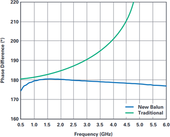 Phase Performance