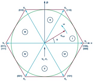 Switch representations in state space and split into Sector I through Sector VI