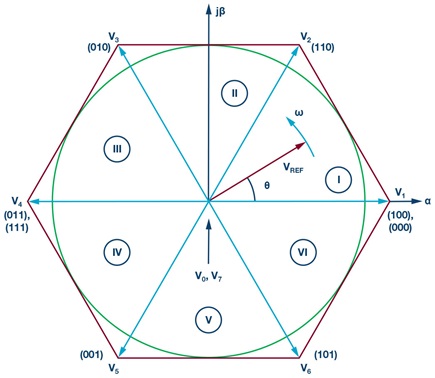 Switch representations in state space and split into Sector I through Sector VI