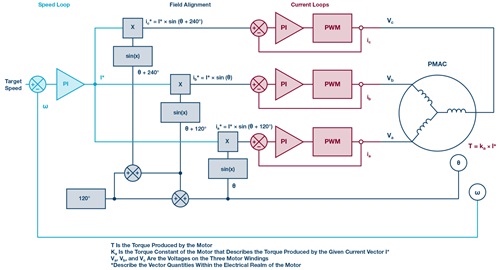 Sinusoidal drive of a PMSM