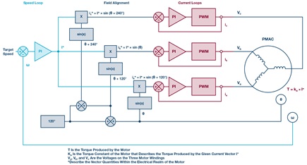 Sinusoidal drive of a PMSM