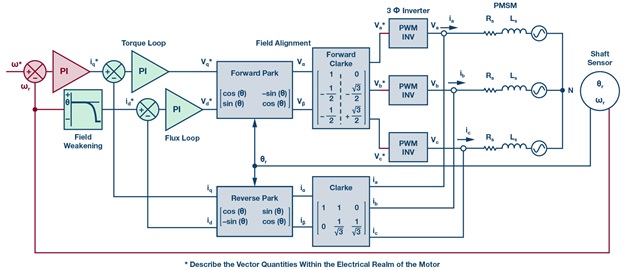 FOC block diagram