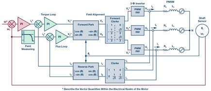FOC block diagram