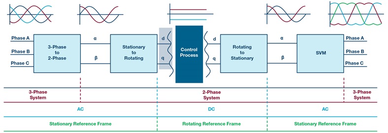 Transformation of control parameters in FOC