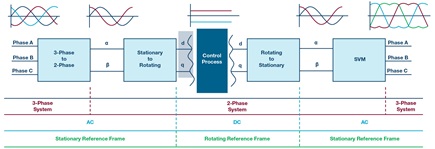 Transformation of control parameters in FOC