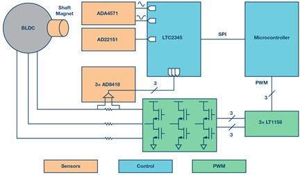 Block diagram of motor control signal chain