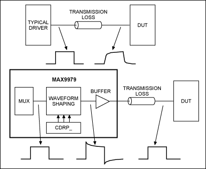 Figure 3. MAX9979 cable compensation.