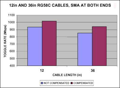 Figure 6. Toggle rate of RG58C cables before and after compensation.